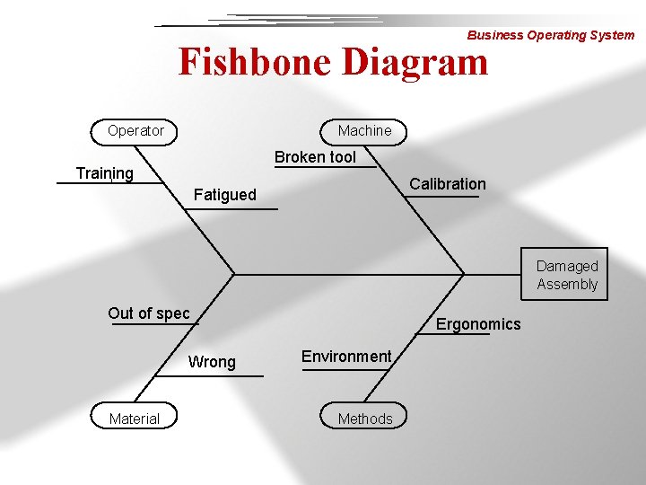 Business Operating System Fishbone Diagram Operator Machine Broken tool Training Calibration l Fatigued Damaged