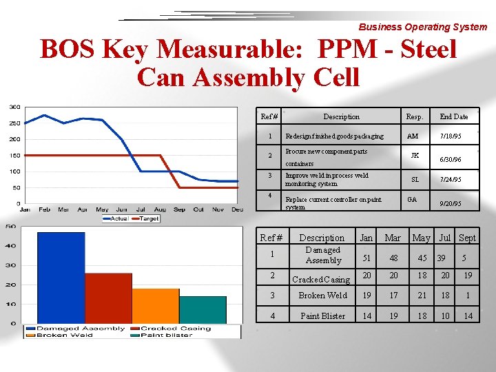 Business Operating System BOS Key Measurable: PPM - Steel Can Assembly Cell Ref #