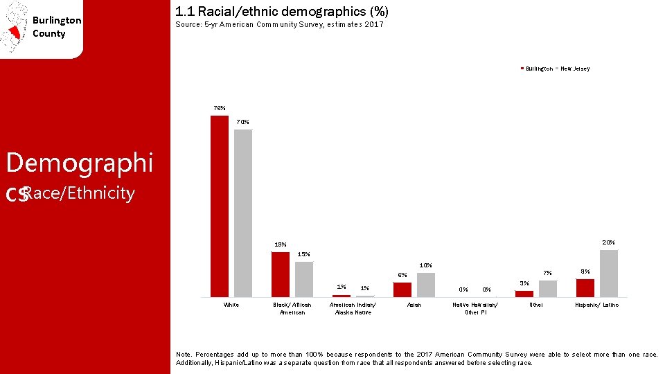 Burlington County 1. 1 Racial/ethnic demographics (%) Source: 5 -yr American Community Survey, estimates