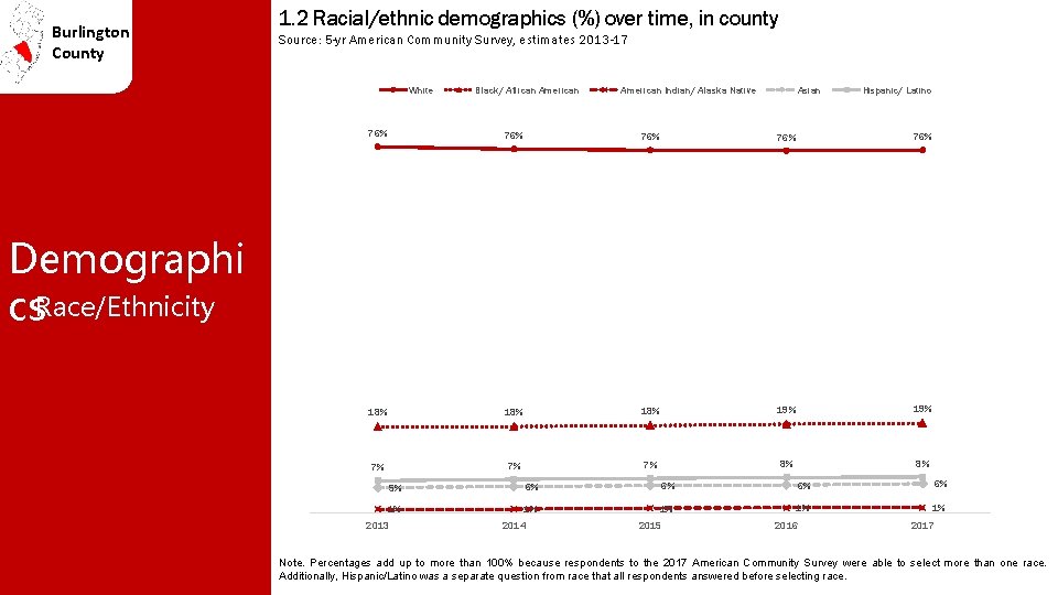 Burlington County 1. 2 Racial/ethnic demographics (%) over time, in county Source: 5 -yr