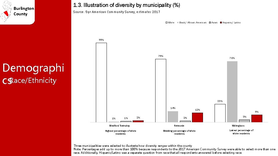 Burlington County 1. 3. Illustration of diversity by municipality (%) Source: 5 -yr American