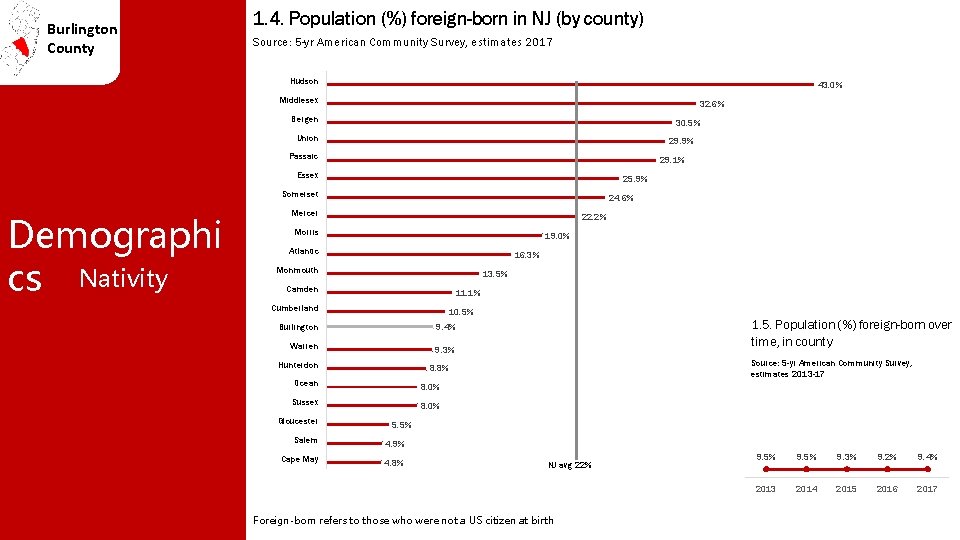 Burlington County 1. 4. Population (%) foreign-born in NJ (by county) Source: 5 -yr