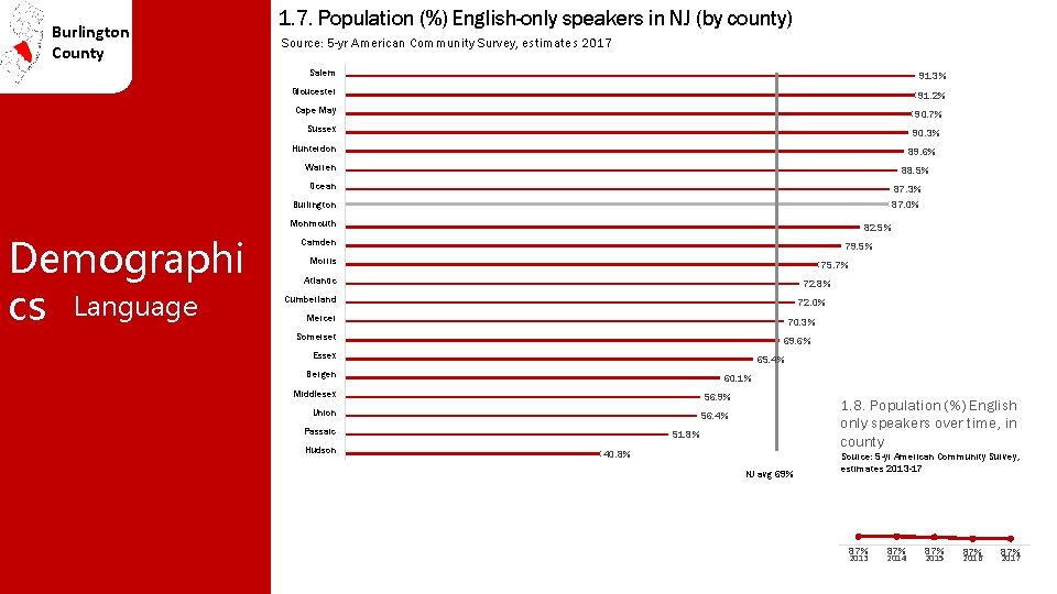 Burlington County 1. 7. Population (%) English-only speakers in NJ (by county) Source: 5