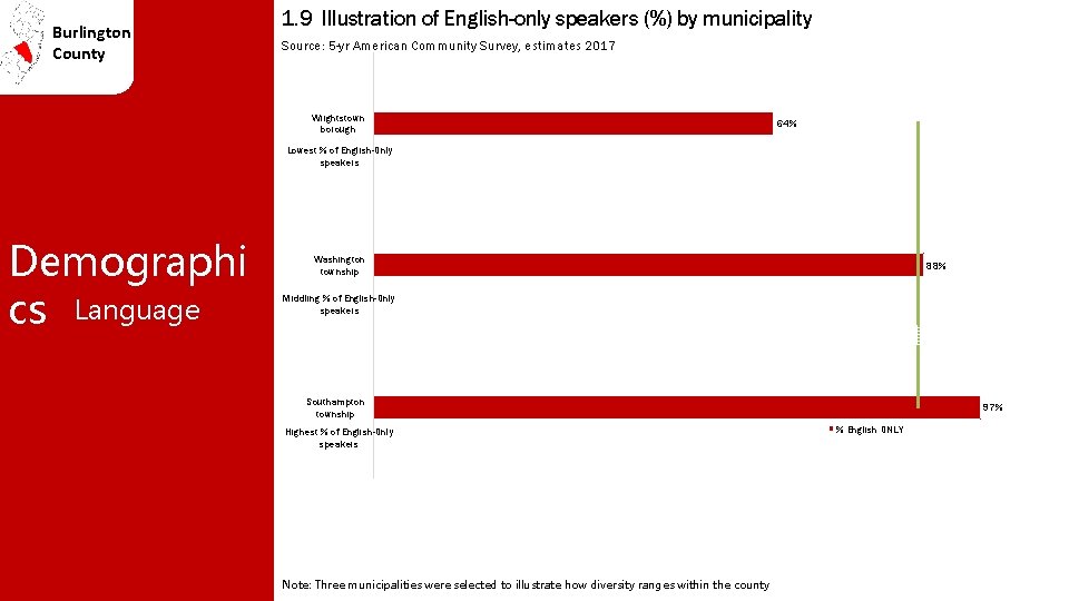 Burlington County 1. 9 Illustration of English-only speakers (%) by municipality Source: 5 -yr