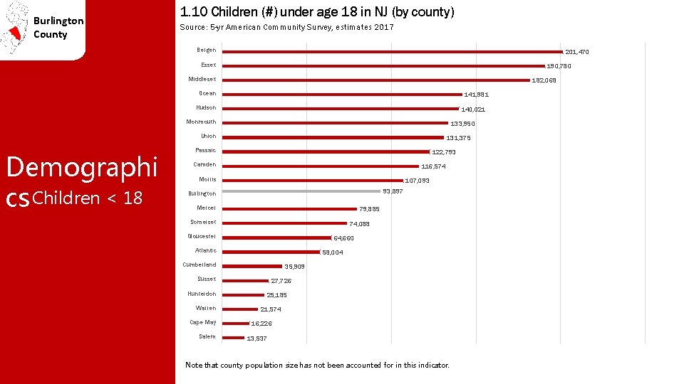 Burlington County 1. 10 Children (#) under age 18 in NJ (by county) Source: