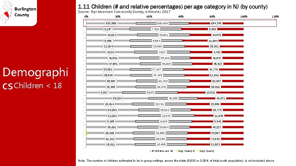 Burlington County Demographi cs Children < 18 1. 11 Children (# and relative percentages)