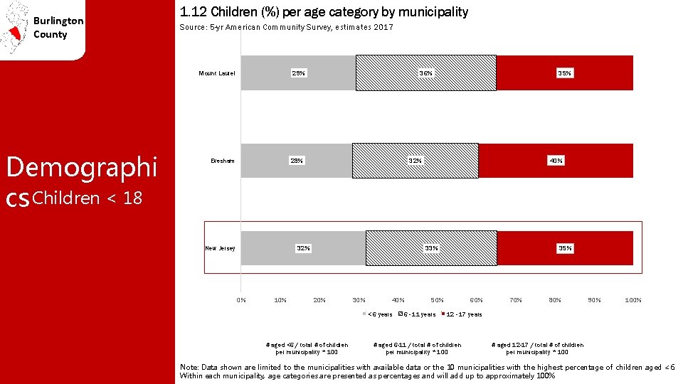 Burlington County Demographi cs Children < 18 1. 12 Children (%) per age category