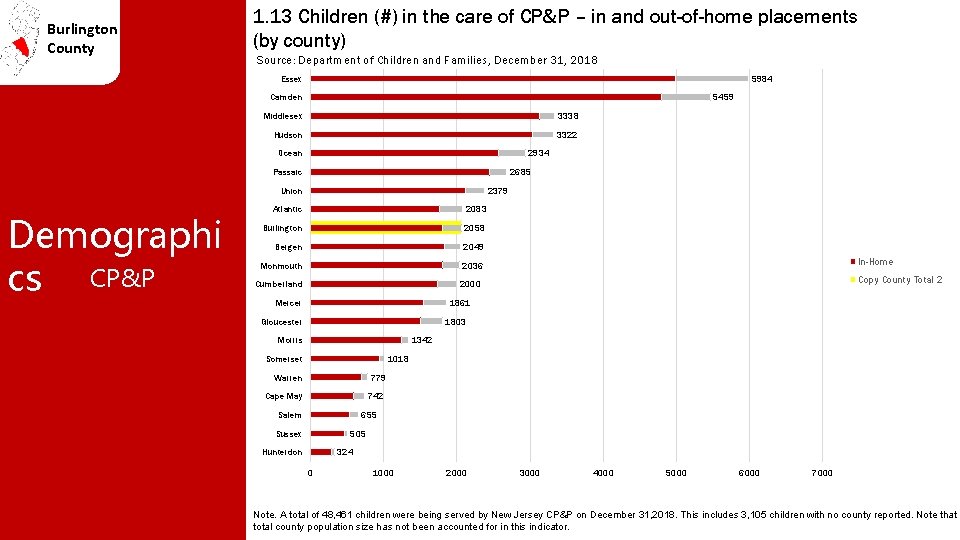 Burlington County 1. 13 Children (#) in the care of CP&P – in and