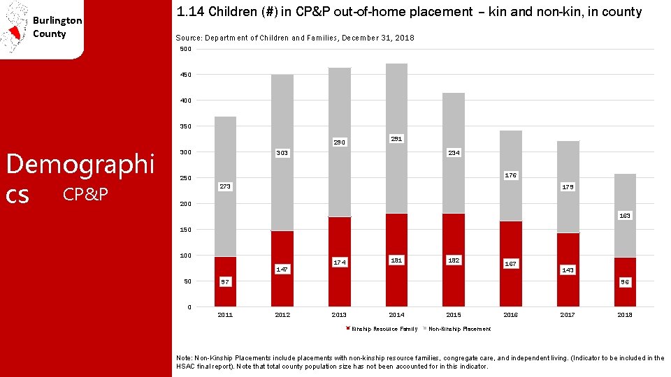 Burlington County 1. 14 Children (#) in CP&P out-of-home placement – kin and non-kin,