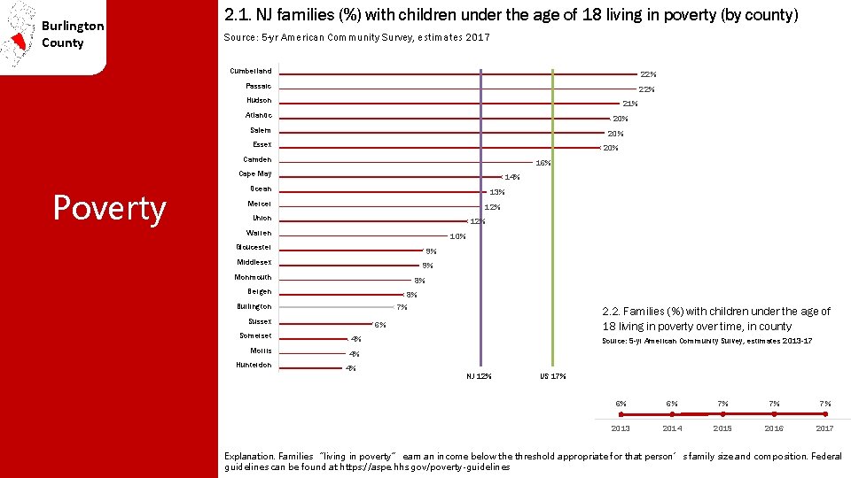 Burlington County 2. 1. NJ families (%) with children under the age of 18