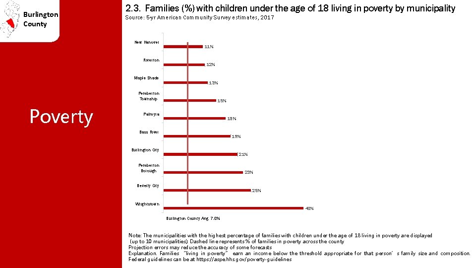 Burlington County 2. 3. Families (%) with children under the age of 18 living