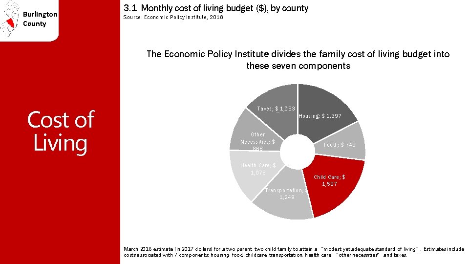 Burlington County 3. 1 Monthly cost of living budget ($), by county Source: Economic