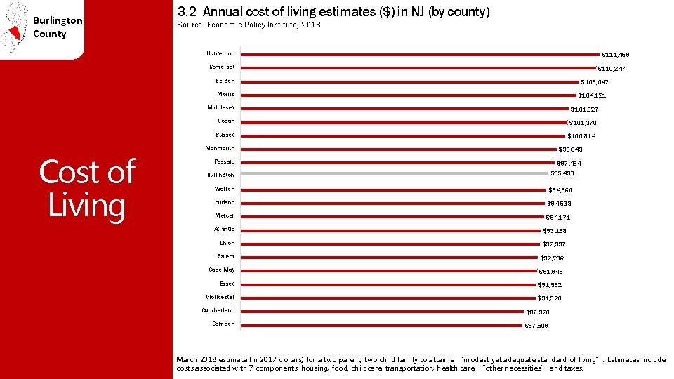Burlington County 3. 2 Annual cost of living estimates ($) in NJ (by county)