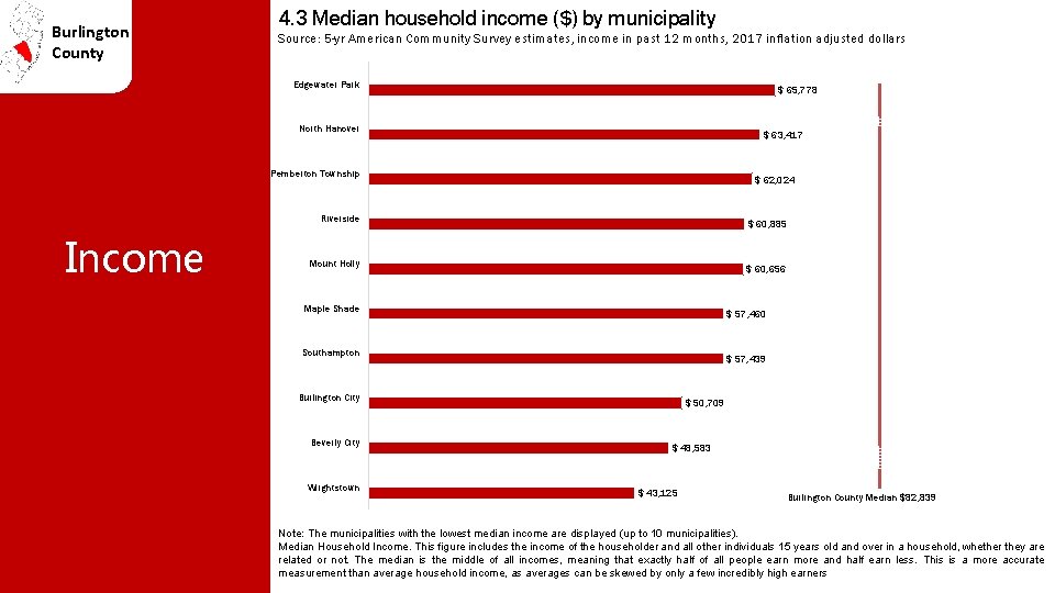 Burlington County 4. 3 Median household income ($) by municipality Source: 5 -yr American