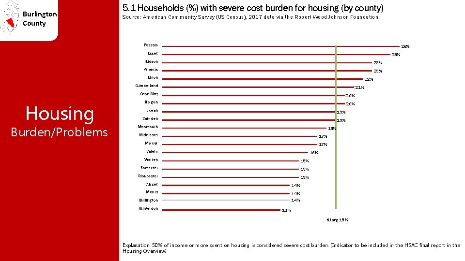 Burlington County 5. 1 Households (%) with severe cost burden for housing (by county)