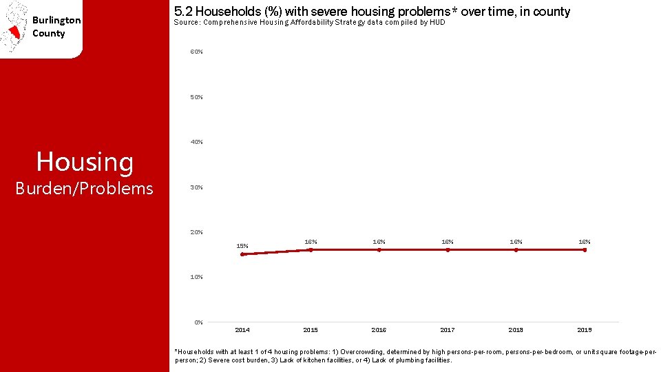 Burlington County 5. 2 Households (%) with severe housing problems* over time, in county