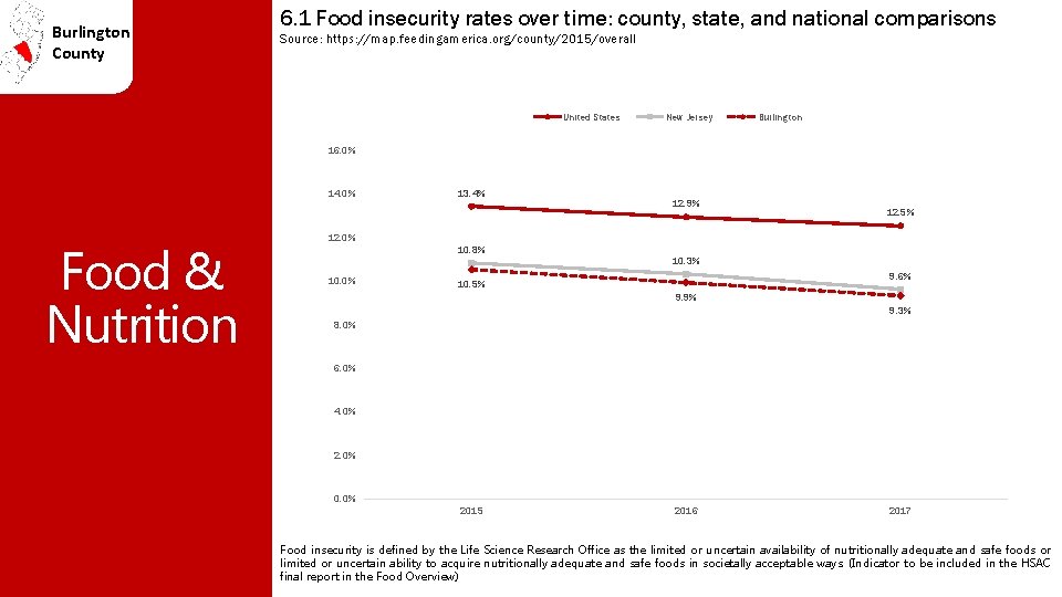 Burlington County 6. 1 Food insecurity rates over time: county, state, and national comparisons