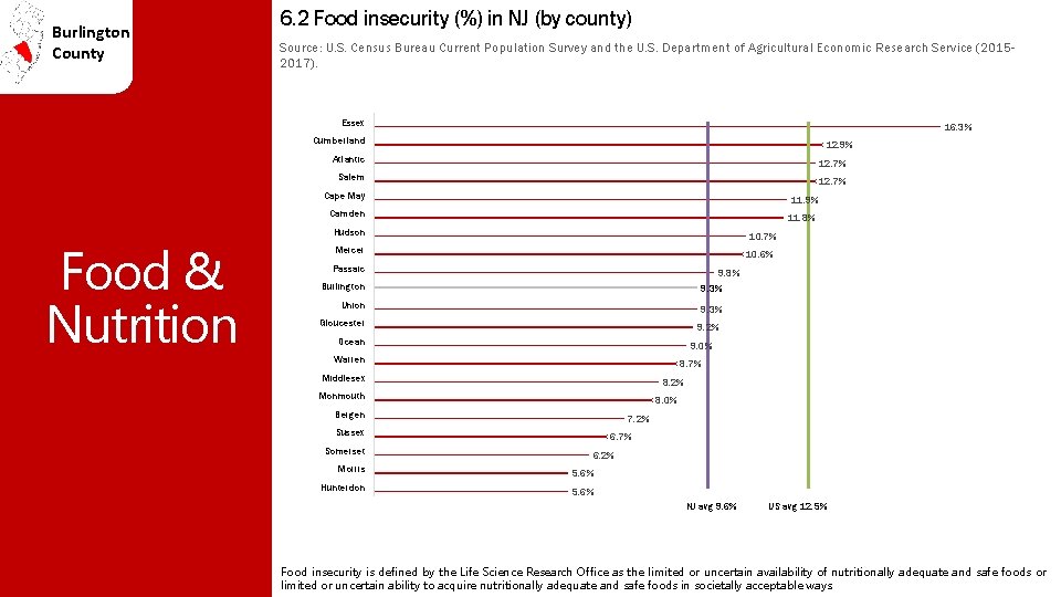 Burlington County 6. 2 Food insecurity (%) in NJ (by county) Source: U. S.