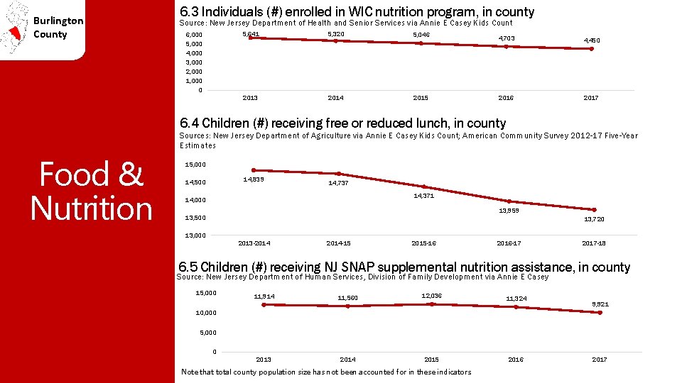 Burlington County 6. 3 Individuals (#) enrolled in WIC nutrition program, in county Source: