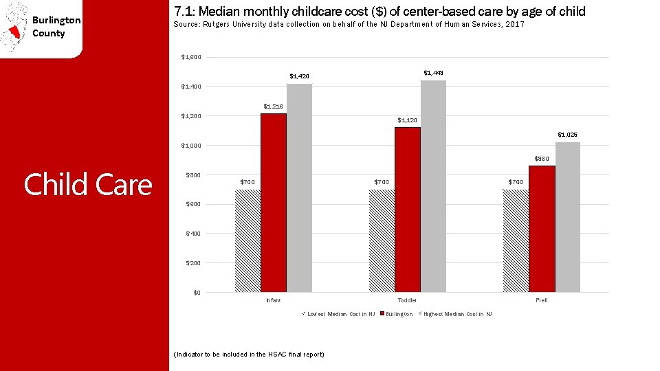 Burlington County 7. 1: Median monthly childcare cost ($) of center-based care by age
