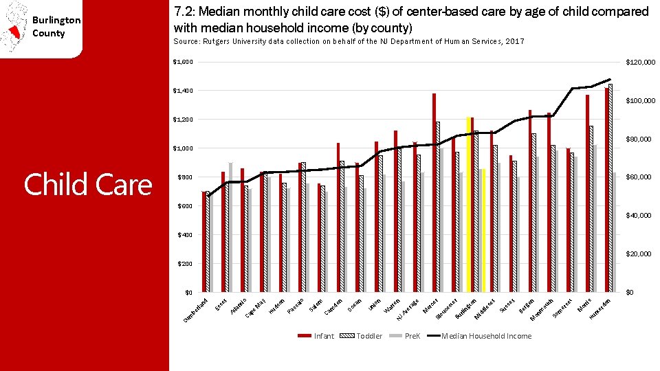 Burlington County 7. 2: Median monthly child care cost ($) of center-based care by