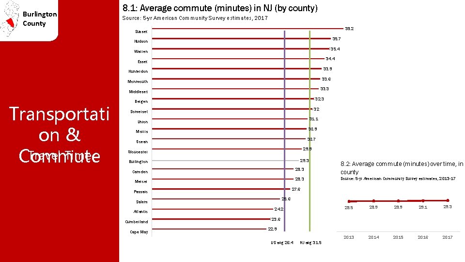 Burlington County 8. 1: Average commute (minutes) in NJ (by county) Source: 5 -yr