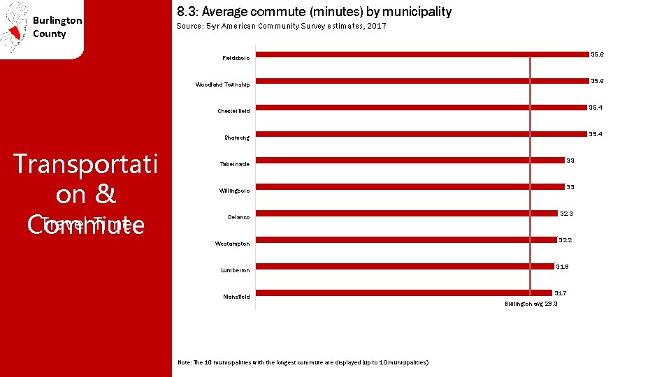 Burlington County 8. 3: Average commute (minutes) by municipality Source: 5 -yr American Community
