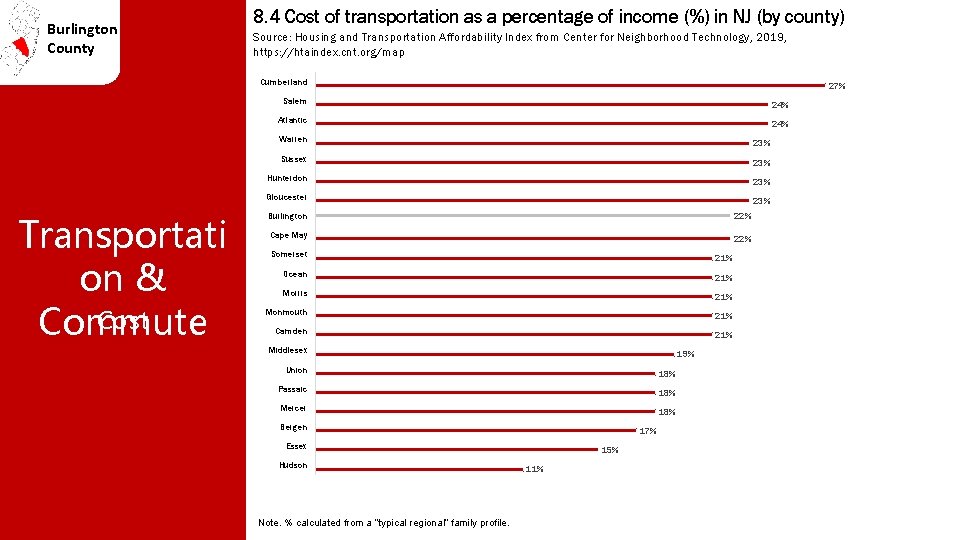 Burlington County 8. 4 Cost of transportation as a percentage of income (%) in