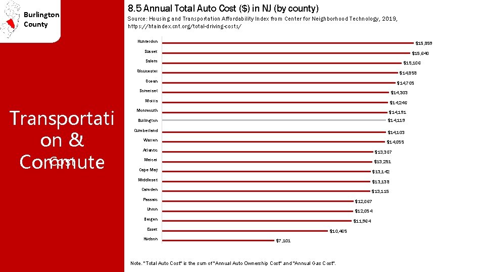 Burlington County 8. 5 Annual Total Auto Cost ($) in NJ (by county) Source: