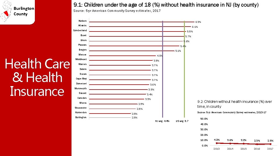 Burlington County 9. 1: Children under the age of 18 (%) without health insurance