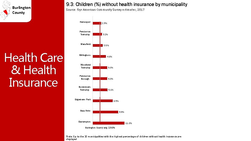 Burlington County 9. 3: Children (%) without health insurance by municipality Source: 5 -yr