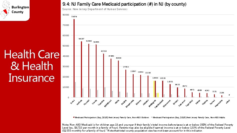 Burlington County 9. 4: NJ Family Care Medicaid participation (#) in NJ (by county)