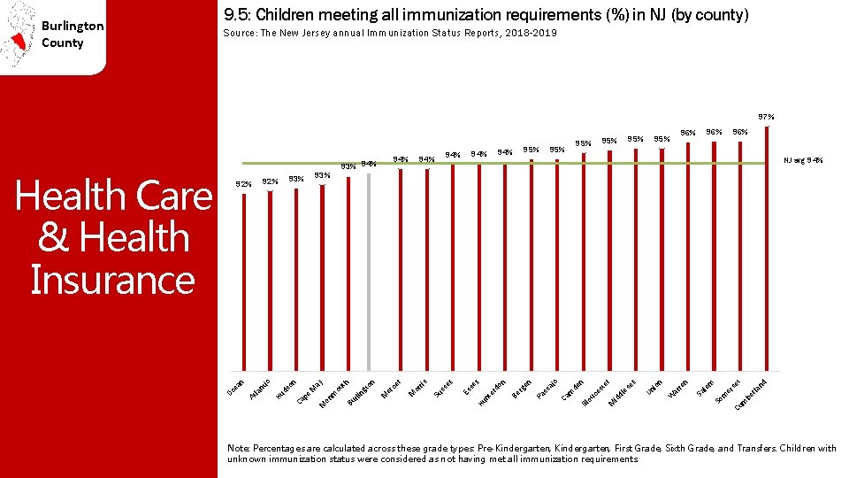 Burlington County 9. 5: Children meeting all immunization requirements (%) in NJ (by county)