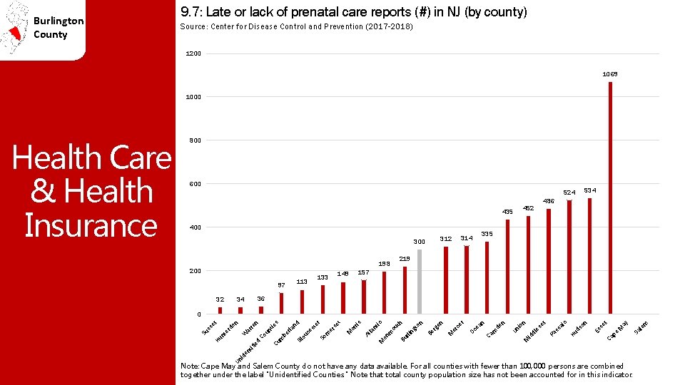 Burlington County 9. 7: Late or lack of prenatal care reports (#) in NJ