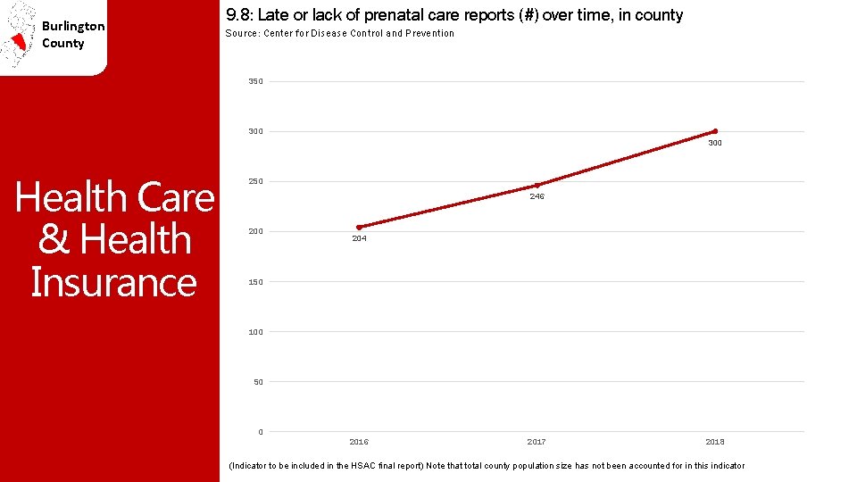 Burlington County 9. 8: Late or lack of prenatal care reports (#) over time,