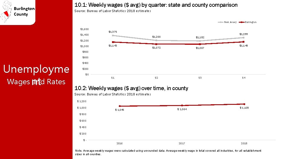 Burlington County 10. 1: Weekly wages ($ avg) by quarter: state and county comparison