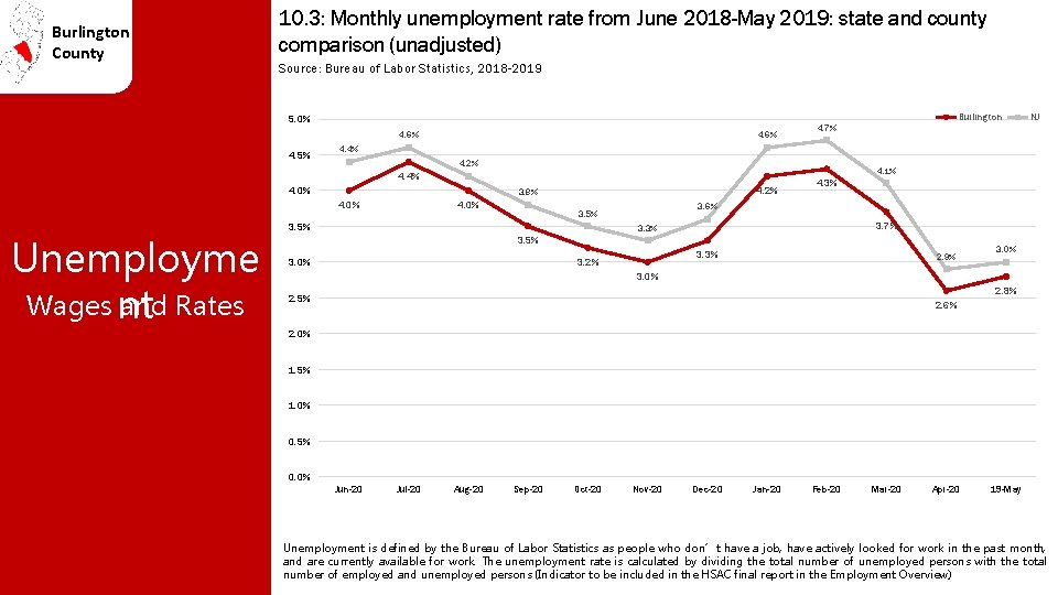 Burlington County 10. 3: Monthly unemployment rate from June 2018 -May 2019: state and