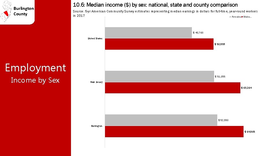 Burlington County 10. 6: Median income ($) by sex: national, state and county comparison