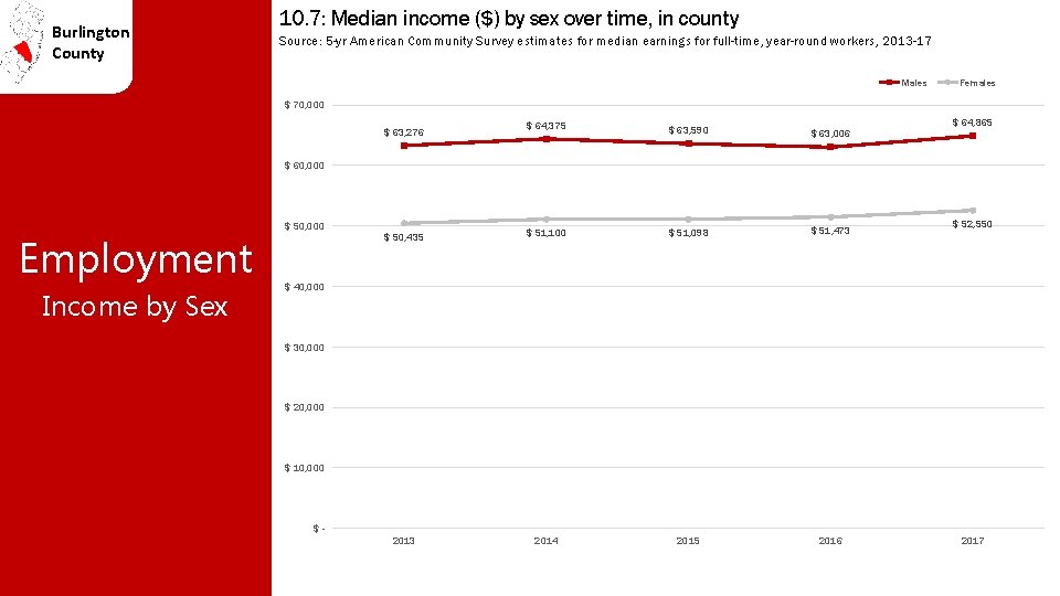 Burlington County 10. 7: Median income ($) by sex over time, in county Source: