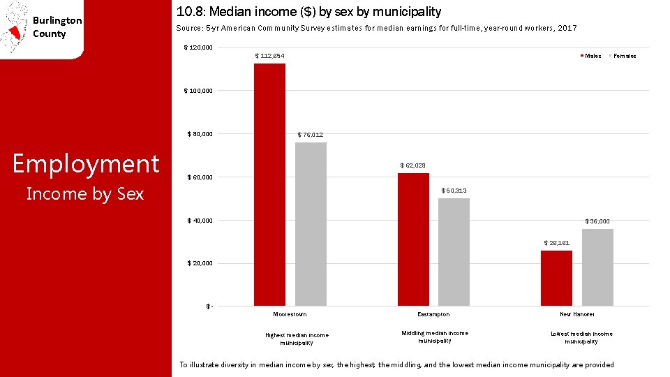 Burlington County 10. 8: Median income ($) by sex by municipality Source: 5 -yr