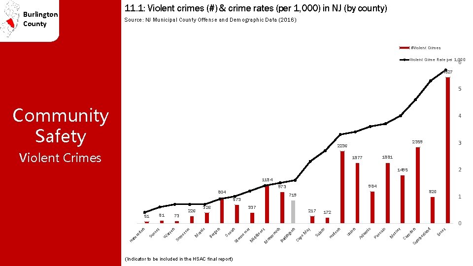 Burlington County 11. 1: Violent crimes (#) & crime rates (per 1, 000) in