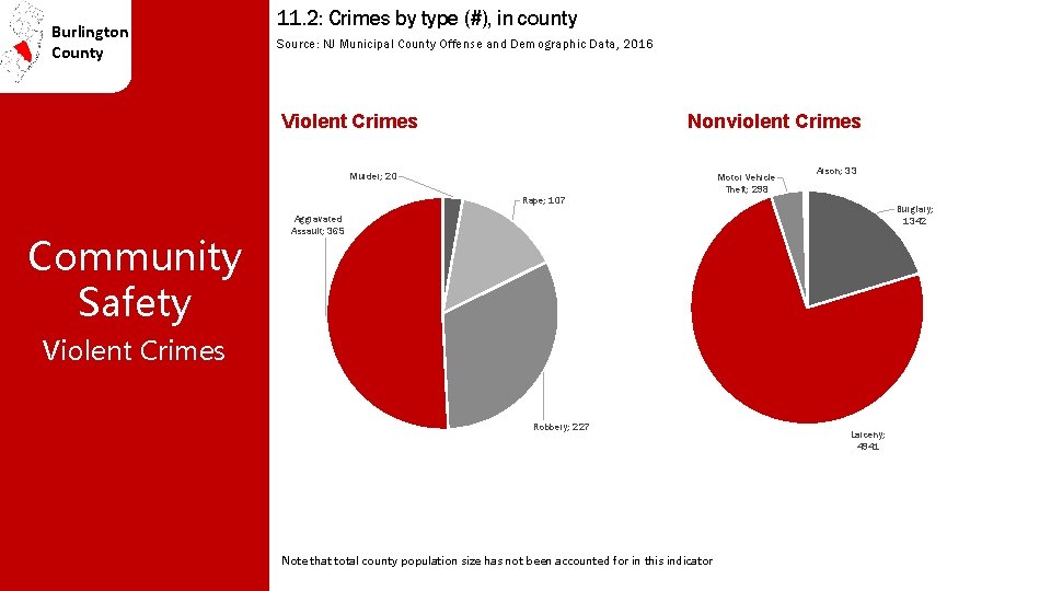 Burlington County 11. 2: Crimes by type (#), in county Source: NJ Municipal County