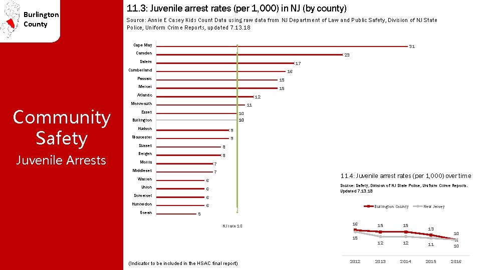 Burlington County 11. 3: Juvenile arrest rates (per 1, 000) in NJ (by county)
