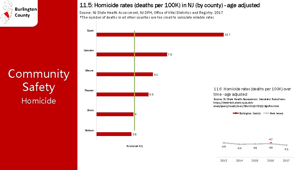 Burlington County 11. 5: Homicide rates (deaths per 100 K) in NJ (by county)