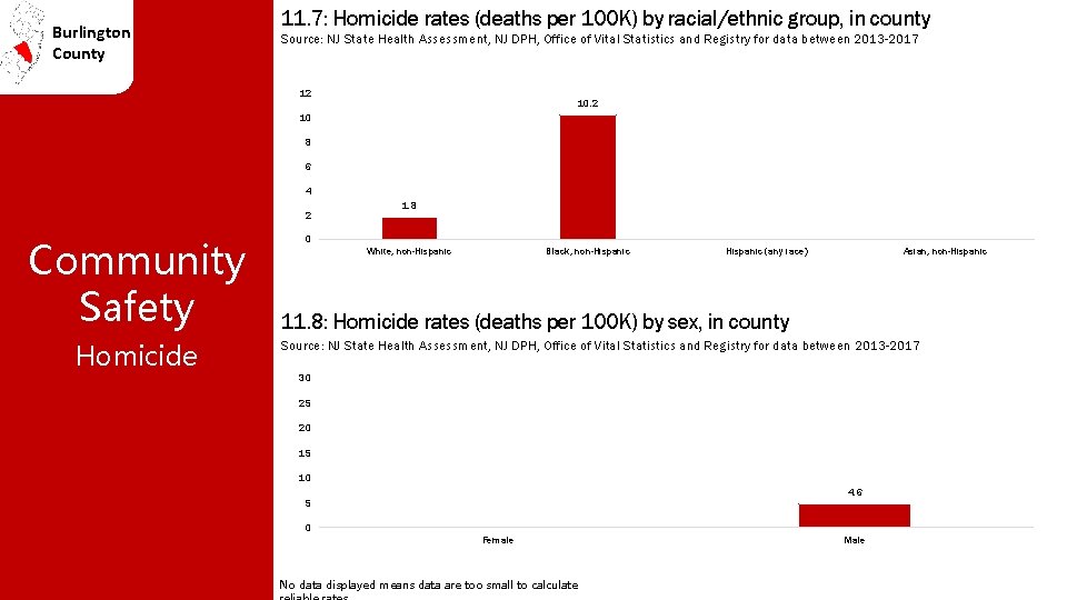 Burlington County 11. 7: Homicide rates (deaths per 100 K) by racial/ethnic group, in