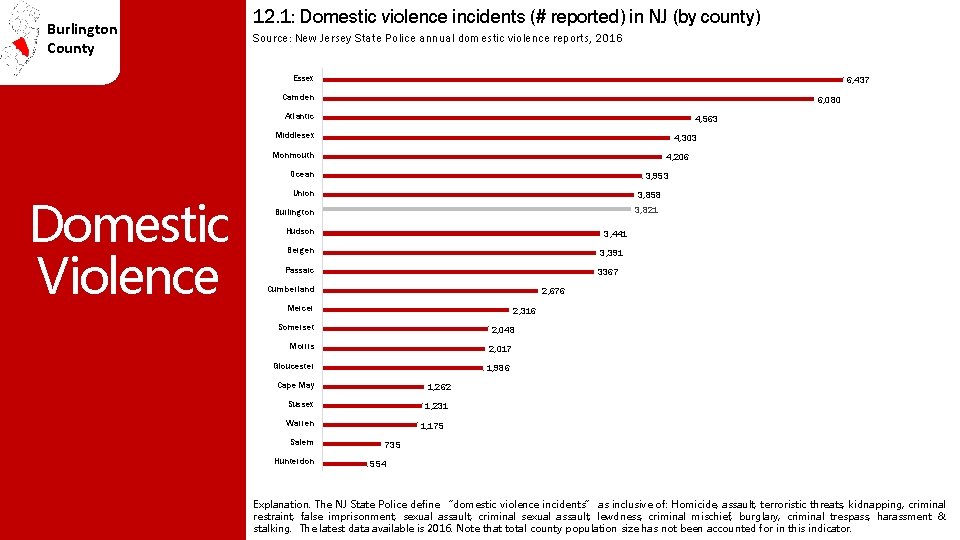 Burlington County 12. 1: Domestic violence incidents (# reported) in NJ (by county) Source: