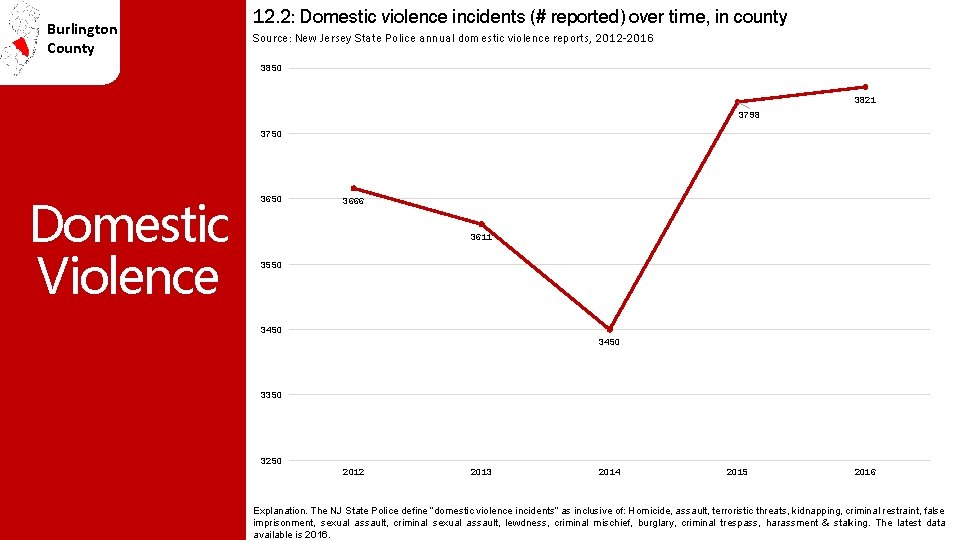 Burlington County 12. 2: Domestic violence incidents (# reported) over time, in county Source: