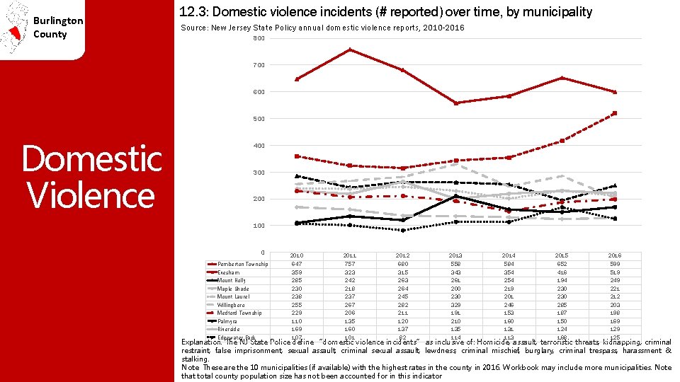 Burlington County 12. 3: Domestic violence incidents (# reported) over time, by municipality Source: