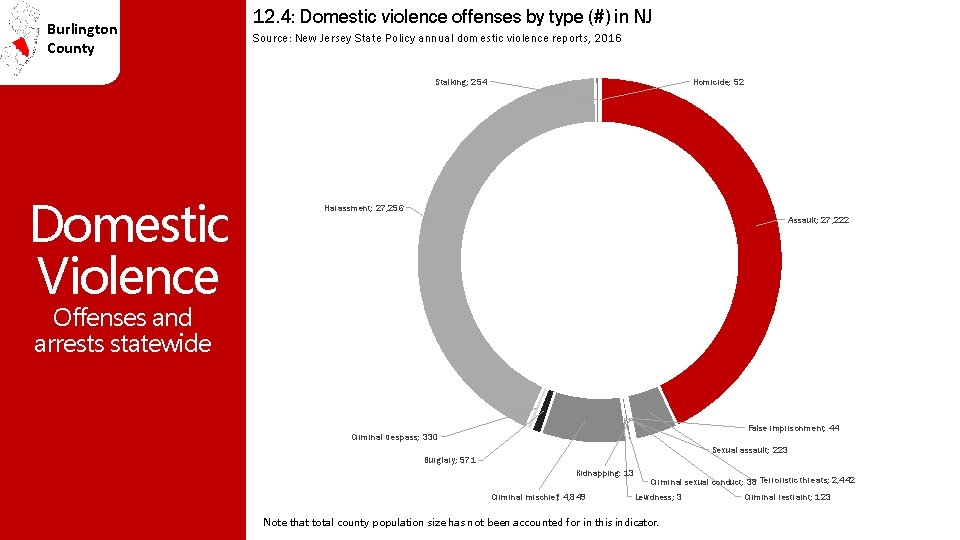 Burlington County 12. 4: Domestic violence offenses by type (#) in NJ Source: New