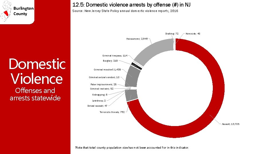 Burlington County 12. 5: Domestic violence arrests by offense (#) in NJ Source: New